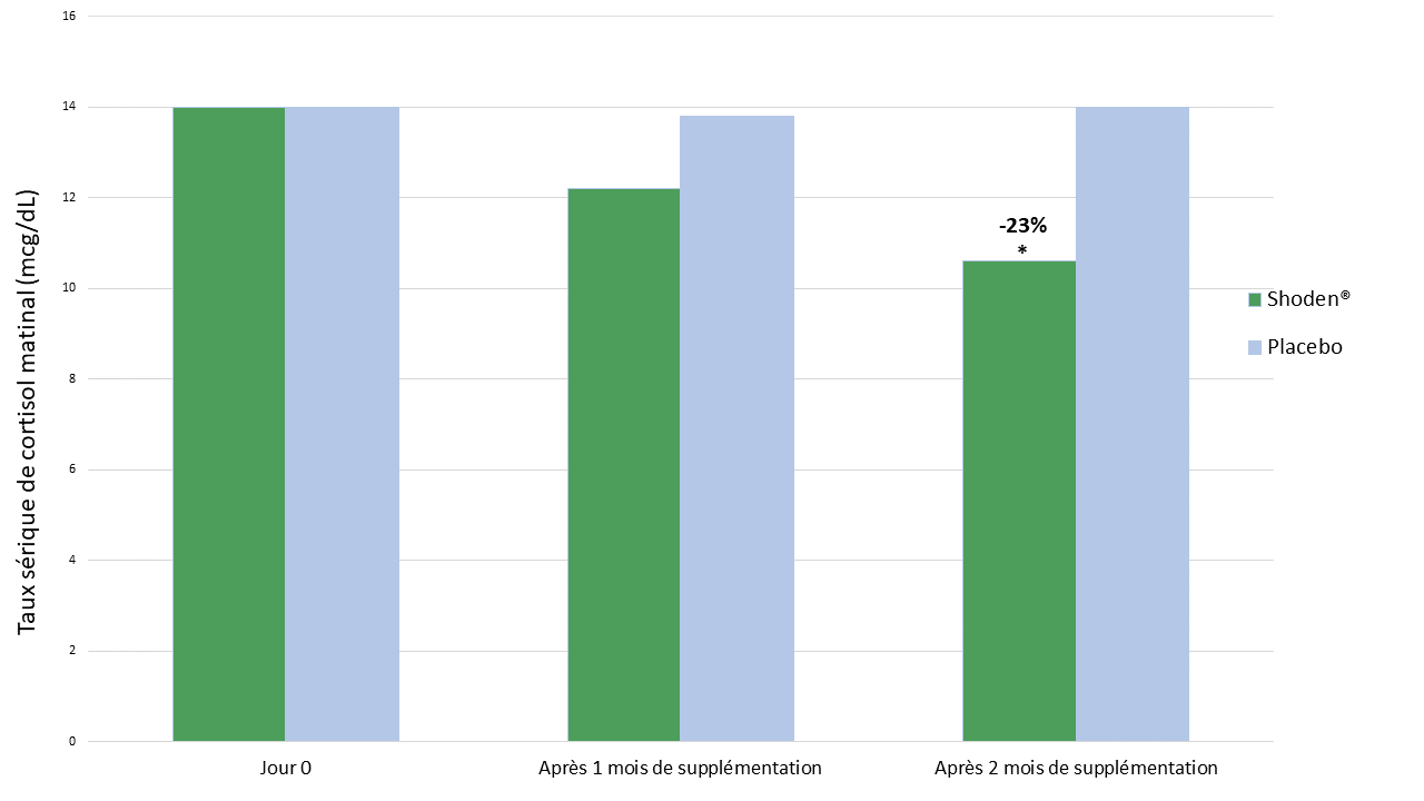 Amélioration du taux de cortisol après 2 mois de supplémentation en Shoden® (240 mg/jour)